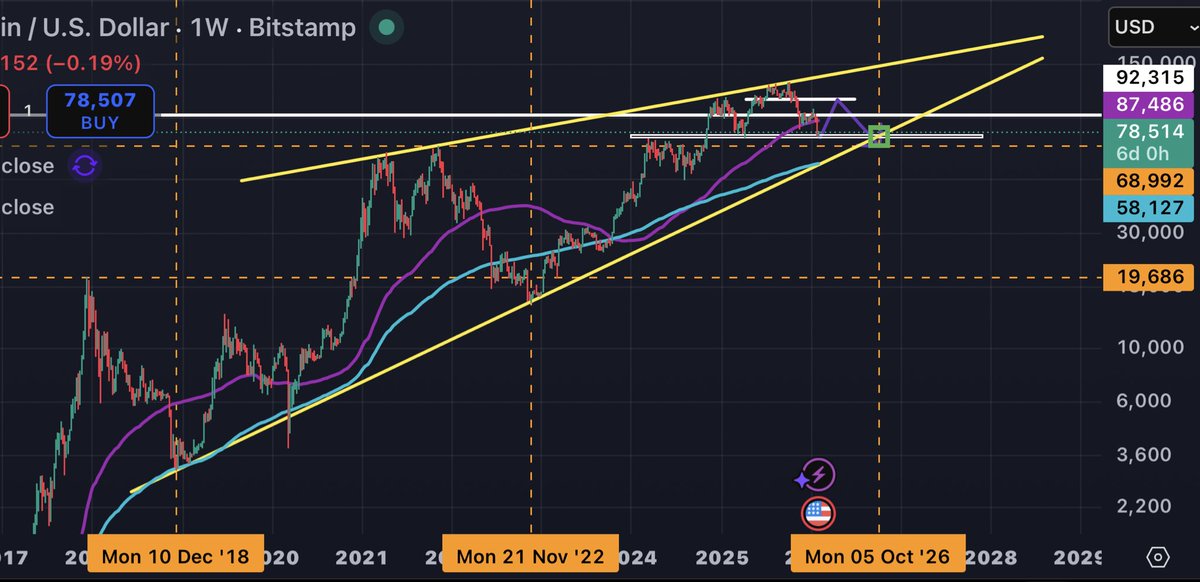 Crypto____Bull's tweet photo. @benjamincowen Ben, would you consider that bottom yellow line as potential support for this 4yr cycle bottom? 

It acted as support in 2018 and 2022. Additionally, 200wma and 2021 cycle top level add validity to that being the cycle bottom. Meaning, a sideways bearmarket into Oct-Nov lows. Thx https://t.co/vw8gjovZHY