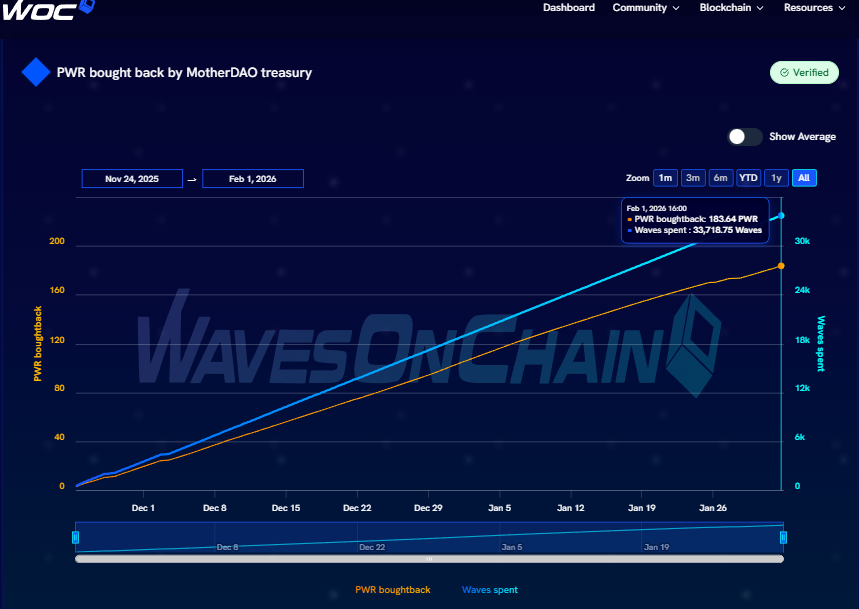 WavesOnChains's tweet photo. 📊 $PWR On-Chain Update

💡 Since the execution of the $PWR buyback mechanism in November 2025, treasury demand has expanded sharply, with $WAVES spent increasing by 6,658.33% (from 500 to 33,791.67) and $PWR bought rising by 6,592.36% (from 2.75 to 184.04) as of Feb 1, 2026, reflecting sustained and near-continuous market sourcing.
https://t.co/a2KC4UJi5G