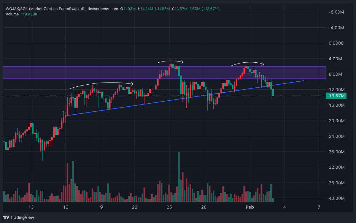 kikcharts's tweet photo. its breaking down $wojak https://t.co/dSlC0fTq29
