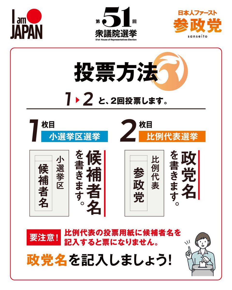 kaisanseito's tweet photo. 「埼玉11区とは」

- 秩父市
- 本庄市
- 深谷市
- 横瀬町
- 皆野町
- 長瀞町
- 小鹿野町
- 東秩父村
- 美里町
- 神川町
- 上里町
- 寄居町

この広大な選挙区で戦っております。

◆投票について◆

📝投票用紙の書き方

投票用紙は投票所に行くと2枚もらえます。

①【小選挙区】→ 候補者名を書く

埼玉11区のみなさんは
かいたかし
とお書きください。

②【比例代表】→ 参政党と書く

🔸参政党は全国11ブロックすべてに候補者を擁立していますので、2枚目は必ず「参政党」とお書き頂けます。

#ひとりひとりが日本 
#比例は参政党