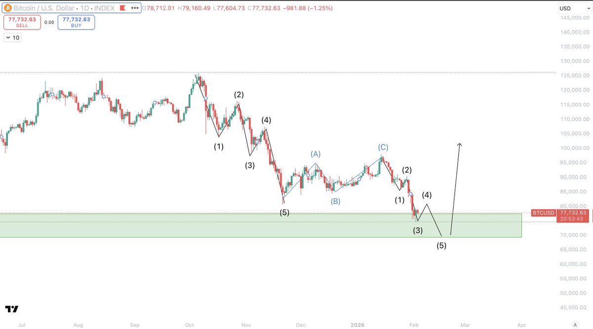 This idea was invalidated.

As we lost the key levels in the range, we lost the ability of the price action to become impulsive... and the running flat scenario was left behind, providing us a clear ABC correction.

We then made new lows, getting close to the HTF structure break