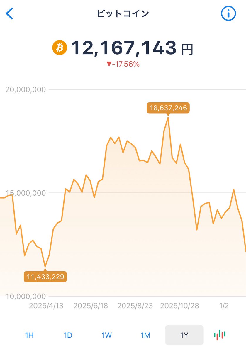 ビットコイン今結構下がってるんですね📉
楽天ポイントでしか買ってないから、値動き全然気にしてなかった笑

何年か後に花開いてくれたらラッキー！くらいの感覚で買い足し継続します。