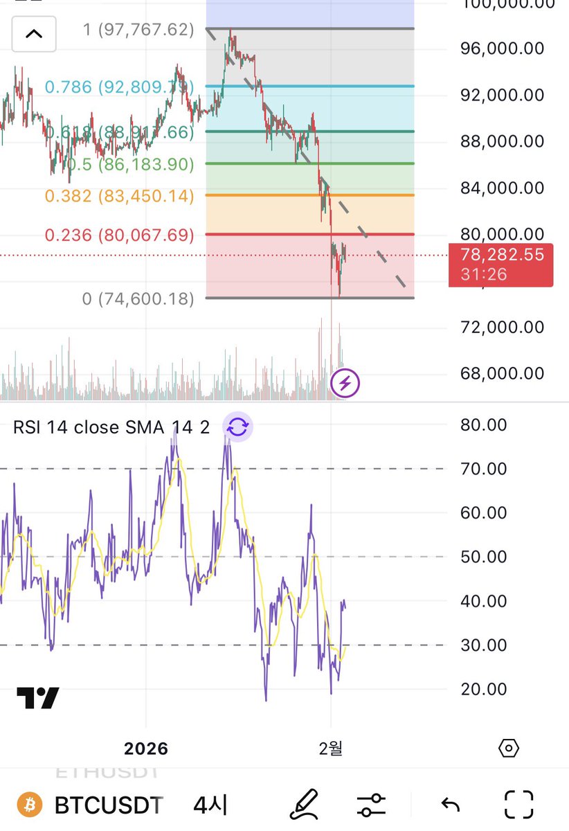 0.382-0.618 되돌림가즈아