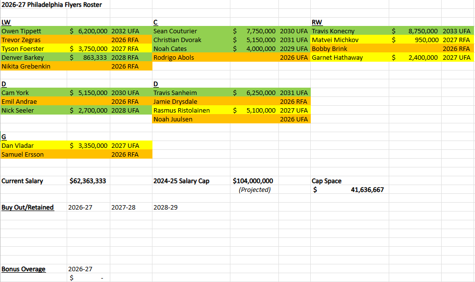 dsilver88's tweet photo. Here's how Flyers 2026-27 roster could look going into this summer with RFA/UFA in orange and guys expiring next summer in yellow

Looking like $42 million in cap space with main guys to re-sign Zegras, Drysdale, Brink, Grebenkin, Andrae

Martone, Bump, Jett, Bonk in discussion https://t.co/IUZnVUQjmU