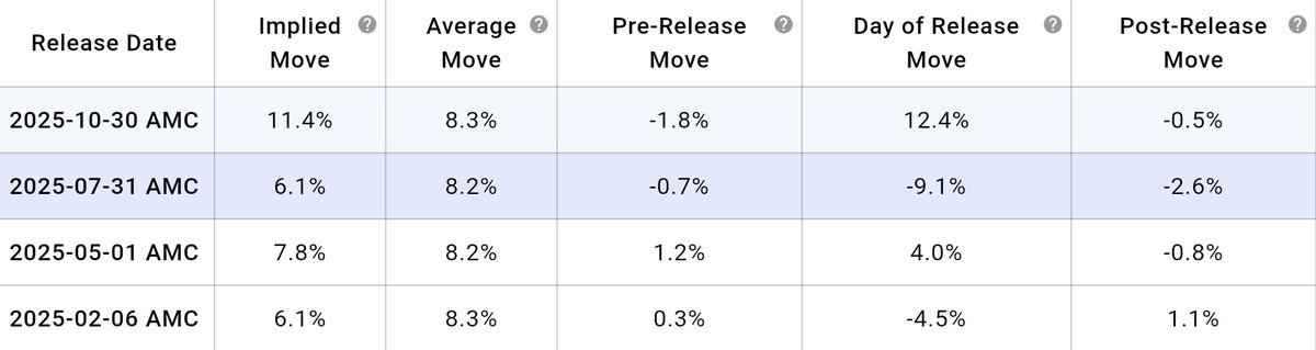 $AMZN earnings never go quietly.

Rips 🤝 dumps

What’s the next move? 📊

Like + RT + Follow + comment your % guess.

Closest guess wins $50.