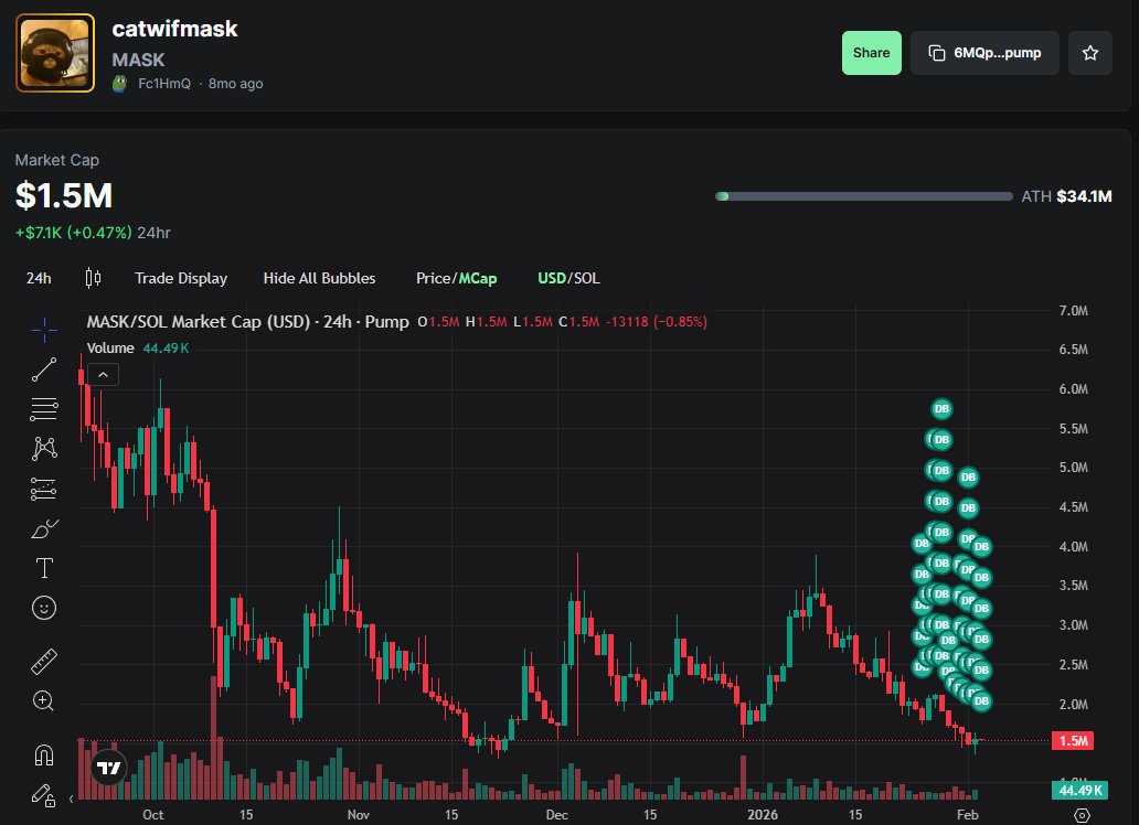 The old catch cry of ‘Buy in Fear’ rings true. We’re in a position to strengthen our balance sheet for the long term at these prices. $MASK 2026 is built different 🚀🐱‍👤
