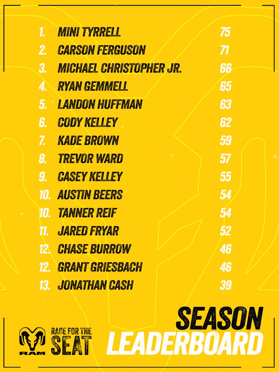 These challenges really threw them for a loop 😎 

[ <a href="/RamTrucks/">Ram Trucks</a> #RaceForTheSeat | Episode 7 premiering on YouTube | 2/4 @ 8pm ET/5pm PT ]