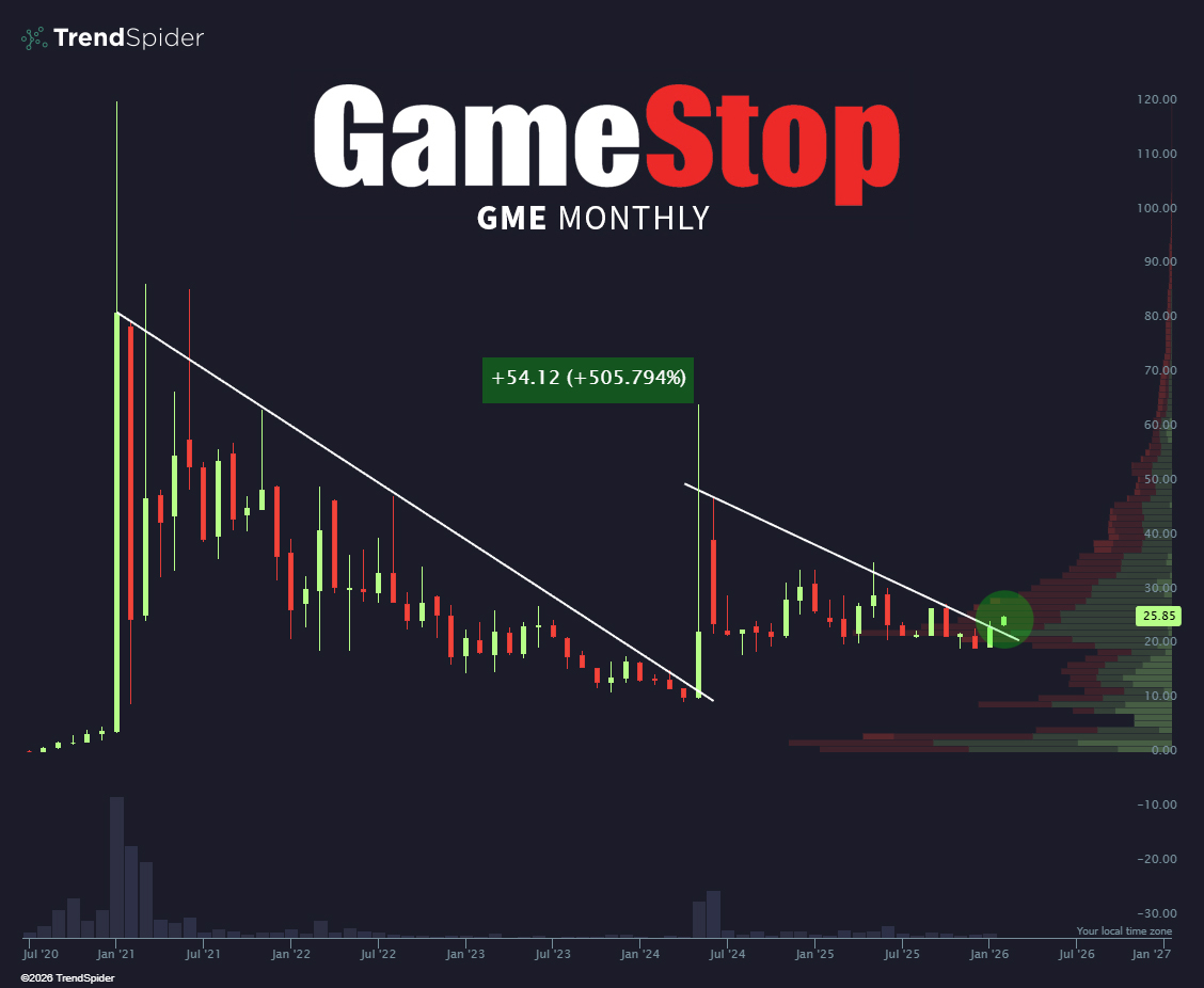 Monitoring the situation $GME