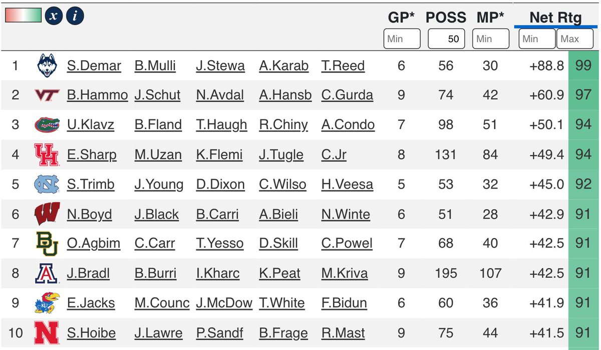 nickbateman33's tweet photo. This is fascinating from https://t.co/8zGgmx5WVv

Top 10 5-Man lineup combinations amongst power 5 teams in conference play based on overall NET efficiency

Virginia Tech, Wisconsin &amp; Baylor need to stop playing all other lineups

Also...notice anyone missing for Kansas?? https://t.co/Bzg2UA3WdV