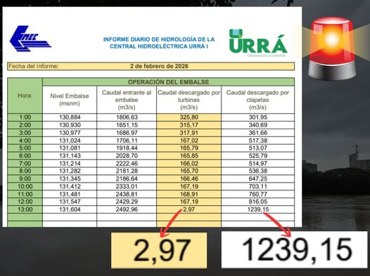 enterate_0812's tweet photo. #MaximaAlerta🚨
En el último reporte la hidroeléctrica (@Urragenerador) reporta una emergencia hidrológica inminente para el río Sinú, la central prácticamente detuvo el paso de agua por sus turbinas. bajando el caudal de generación a solo 2,97 mts cúbicos/segundo.
Sigue.🧵 https://t.co/Ko7siKY1kE