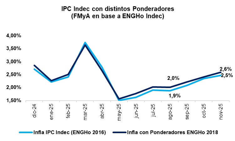 0.1/0.2 de mas de infla segun metodologia. si les mas de eso, estas siendo operado