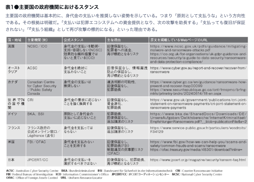 taku888infinity's tweet image. ランサム攻撃者と交渉すべきか xtech.nikkei.com/atcl/nxt/mag/n… 

この表いいっすね。参考になります。