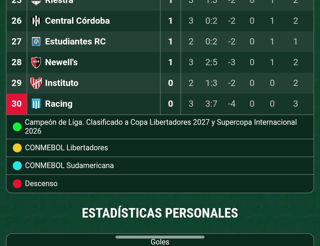 Esto es un papelón, es gravísimo. Ya se que estamos en la tercera fecha recién, pero esto no nos puede pasar.  Esto tiene que ser el piso, de acá en adelante NO SE PUEDE PERDER MAS. Y me importa hoy un carajo la sudamericana la Recopa y eso. Hay que ganar.