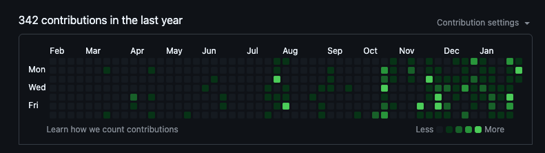 fayhecode's tweet image. Based on my GitHub contributions, guess the month I quit my job? @grok