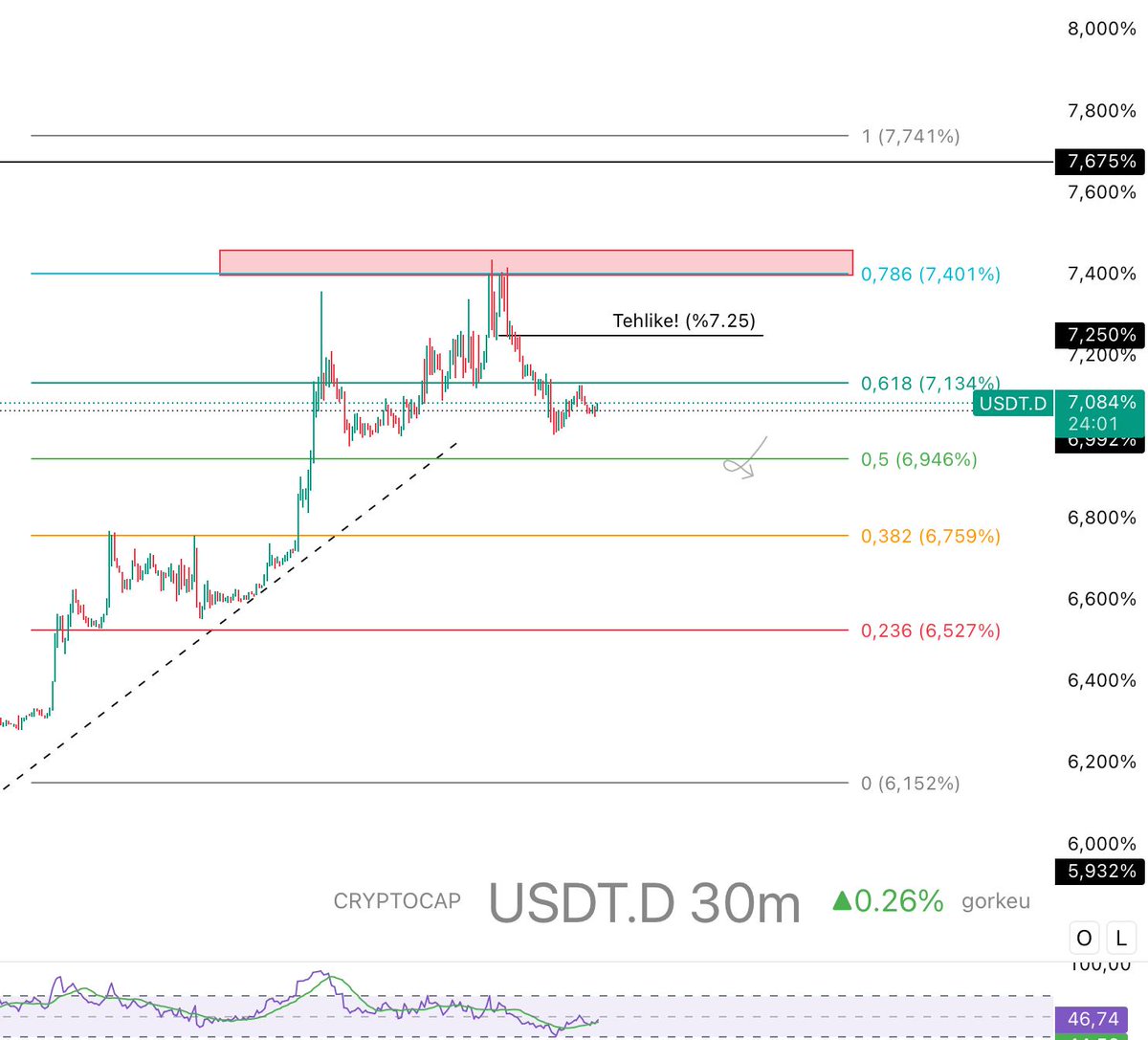 gorkeuu's tweet photo. 🔍 USDT Dominance %7.08 seviyesinde kritik bir noktada bulunuyor.

Piyasanın toparlanması ve toplu yükseliş yaşanması için bu seviyenin altına düşmesi, yani %6.94-%6.75 aralığına gerilemesi gerekiyor.

Eğer $BTC ve $ETH kısa vadeli pozitif dirençleri kazanmazsa; Altcoin'lerdeki baskılar sürmeye devam edecektir. Özellike 80K$ üstü hareketler pozitifken 77K$ ve altı negatif ortam oluşturuyor.
