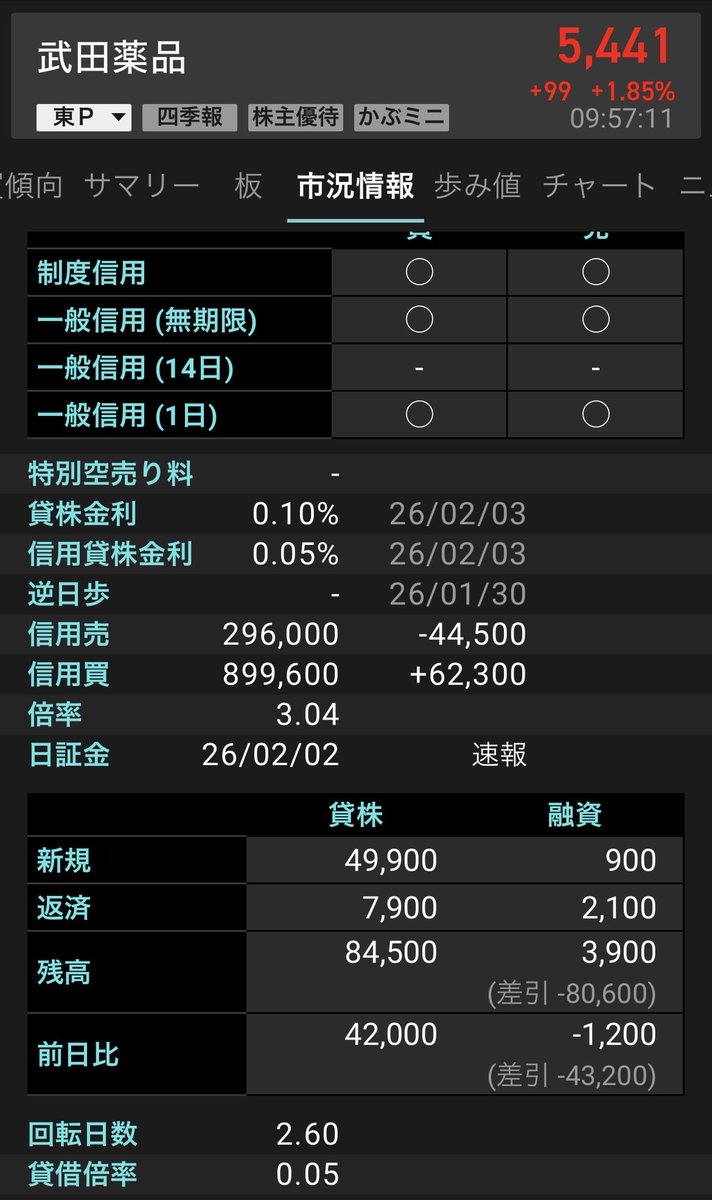 だいぶ焼け焦げてる、、、
素人さんの値頃感の空売り・・・
まだまだ焼かれる模様

#武田薬品
#空売り