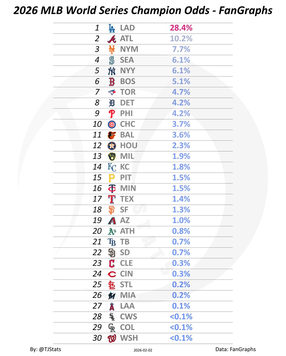 [分享] 2026 大聯盟各隊晉級季後賽機率 - 棒球 - PTT.BEST 批踢踢爆文