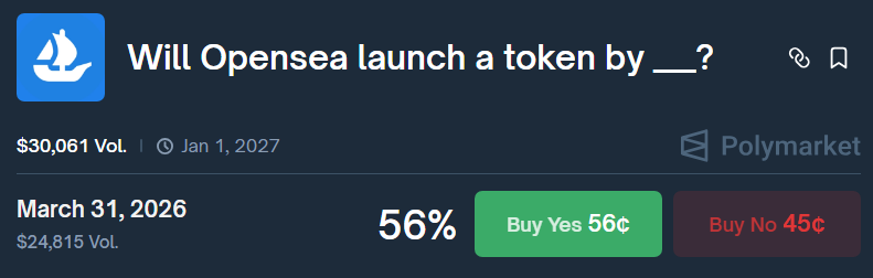 herewegoboom's tweet image. With @Polymarket having only 56% chance of TGE-ing by end of Q1 and @opensea/@dfinzer being completely silent about $SEA, it's pretty safe to say the token will be delayed.

It is a mix of trying to extract as many fees as possible and an attempt to time the market.

Both failed.