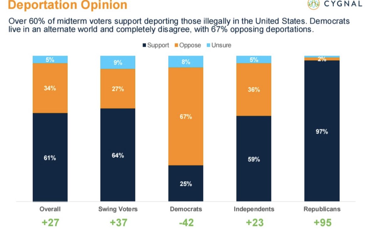 seanspicer's tweet photo. BREAKING NEW POLL from @cygnal 

ICE/Immigration/deportations

"A huge majority of voters strongly believe people who came into the country without permission
broke the law doing so, proving the term “illegal” is how Americans term the topic. They support
deporting them back to their countries of origin. And…a majority supports ICE enforcing federal
immigration laws and removing those here illegally. The mainstream Democrat position to
defund ICE is strongly opposed by most."