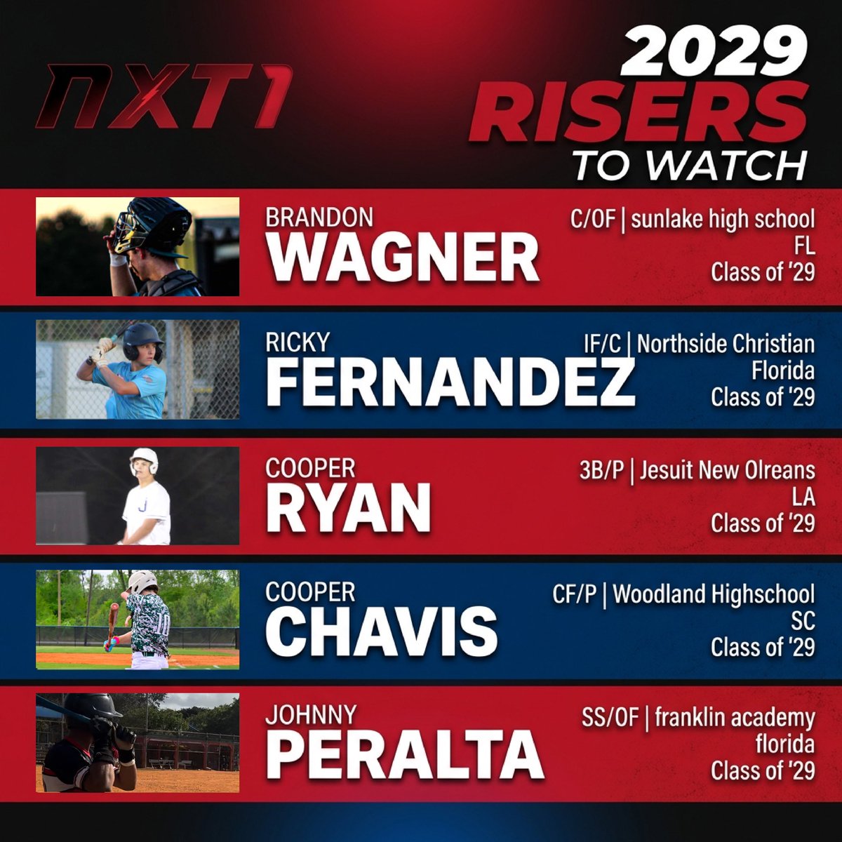 nxt1sports's tweet photo. 2029 ⚾️ Risers to Watch 

As they gear up for their high school season, these Class of 2029 athletes are getting ready to show what’s coming

This watchlist tracks young players flashing early signs of real potential as they begin their journey

Each athlete is linked to their NXT1 profile with full context, media, and updates
https://t.co/72wfg5RpGJ 

@nxt1baseball