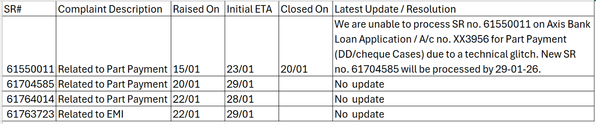 rkumar1902's tweet photo. Hi @AxisBankSupport @AxisBank , 

I have 2 requests regarding Axis Bank Home Loan A/C: PHR000913243956.

1. Convert my PRE-EMI to EMI on current outstanding.
2. Part-payment made recently not adjusted to principal

4 SRs raised internally, but no resolution yet. Please help. https://t.co/yJ4UquMPsv