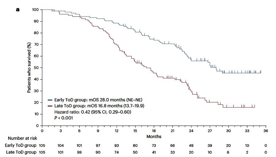 Dr_Oncologista's tweet photo. Phase III trial @NatureMedicine 🫁

In advanced NSCLC, giving chemo-immunotherapy before 3 PM vs after significantly improved outcomes; 
PFS 11.3 vs 5.7 mo (HR 0.40)
OS 28.0 vs 16.8 mo (HR 0.42)
No added toxicity.

@OncoAlert #lcsm 
 https://t.co/DaSvUc8gLH https://t.co/pabh6FdxAH