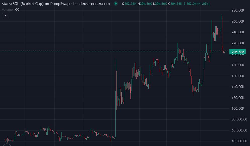 Bear_LoveSol's tweet photo. $STARS movin real clean  a true gem revealed. Snagged a massive 11X from the call in my channel. I’d been waiting on this one, and the miracle finally happened

Called here: https://t.co/FbuC2tZLq2 

#Solana #Memecoin https://t.co/GIEo2112lE