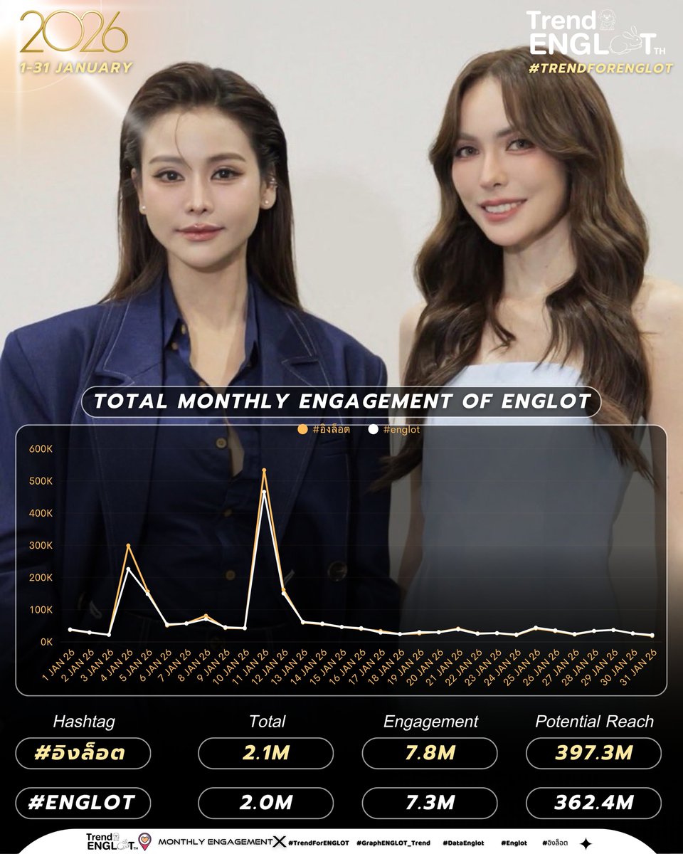 TrendENGLOT_TH's tweet image. 📈Total Monthly 𝐄𝐍𝐆𝐀𝐆𝐄𝐌𝐄𝐍𝐓 of 𝐄𝐍𝐆𝐋𝐎𝐓 ♡︎
🗓 Date : 1-31  JAN 2026 💐🤍✨

Hashtag #️⃣
——- ♡︎ #อิงล็อต
📈 Total Results : 2.1M+ Posts
📈 Total ENGAGEMENT: 7.8M+
📈 Total Potential Reach : 397.3M+ 

——- ♡︎ #englot
📉 Total Results: 2M+ Posts
📉 Total ENGAGEMENT:…