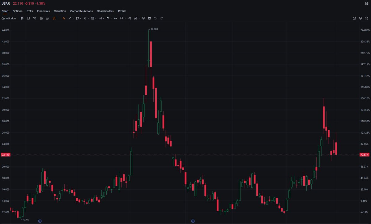 ernamariany's tweet photo. $USAR closing down 1.38% at $22.11 — a mild pullback after the recent rally, and this is exactly where the smart money starts scaling in. The turnaround thesis is still intact; this dip is just a chance to grab shares at a discount before the next leg up. #Stocks #StockTips https://t.co/82j7BaavjU