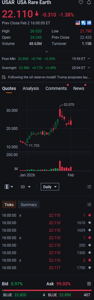 ernamariany's tweet photo. $USAR closing down 1.38% at $22.11 — a mild pullback after the recent rally, and this is exactly where the smart money starts scaling in. The turnaround thesis is still intact; this dip is just a chance to grab shares at a discount before the next leg up. #Stocks #StockTips https://t.co/82j7BaavjU