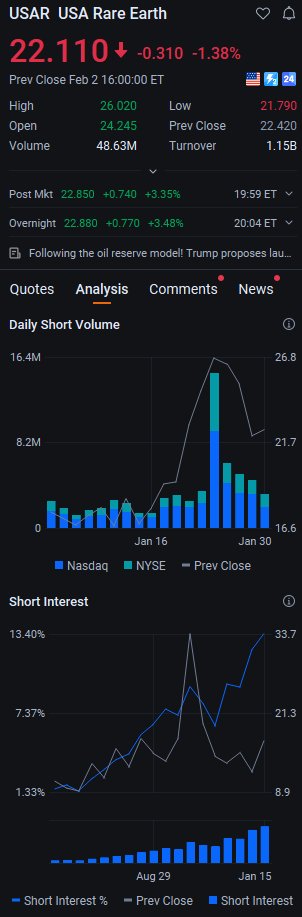 ernamariany's tweet photo. $USAR closing down 1.38% at $22.11 — a mild pullback after the recent rally, and this is exactly where the smart money starts scaling in. The turnaround thesis is still intact; this dip is just a chance to grab shares at a discount before the next leg up. #Stocks #StockTips https://t.co/82j7BaavjU