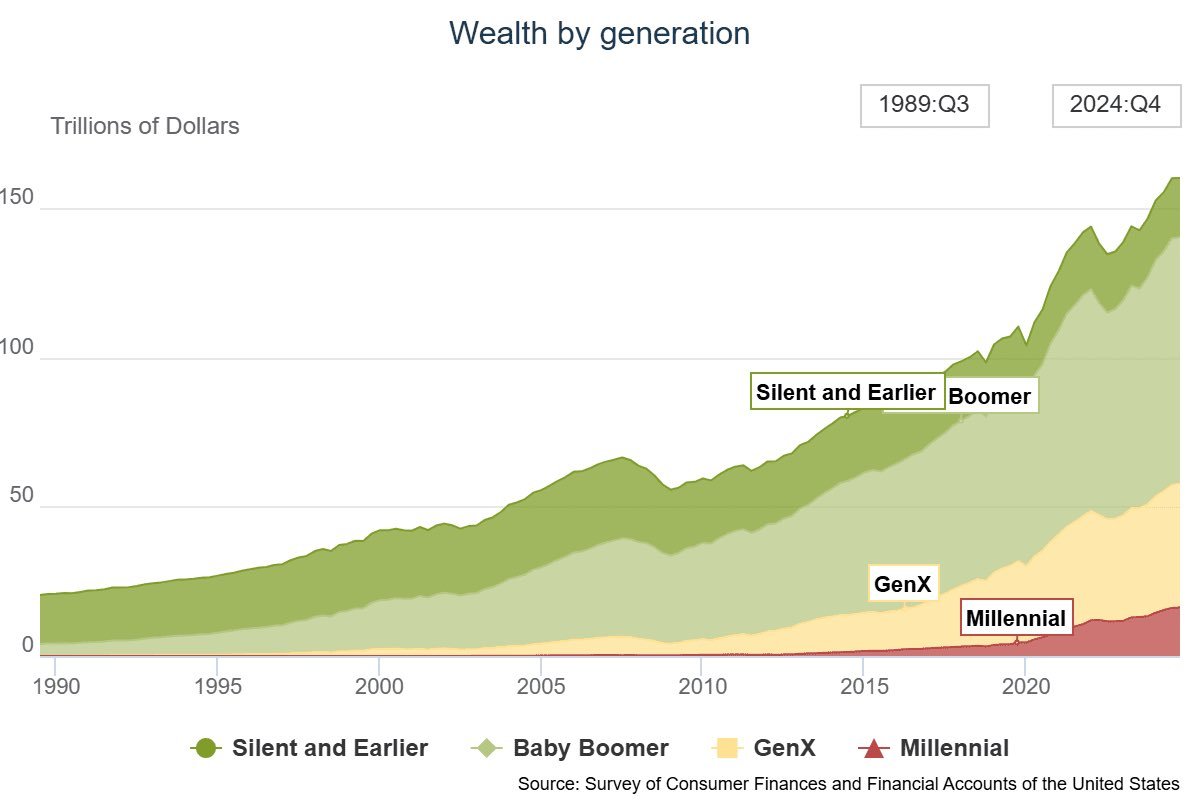 Just so I understand, all the people in the green are going to sell all their 10x overpriced "assets" to the group in the red......  

Is that correct?