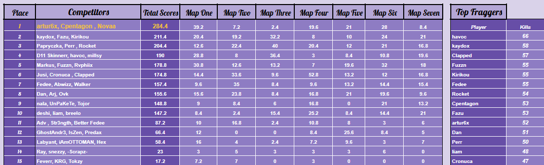 $500 <a href="/insightgaming/"></a> Haven's Hollow Trios Customs #CHAMPS w/ <a href="/artur6x/">Artur</a> <a href="/NoVaa208/">Lirim</a>  #Passion