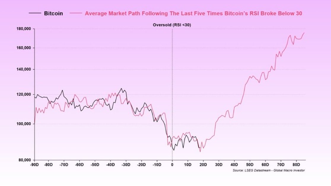 Vivek4real_'s tweet image. LAST 5 TIMES BITCOIN RSI HIT THIS LOW, BITCOIN WENT UP 100%

$180,000 INCOMING 🚀