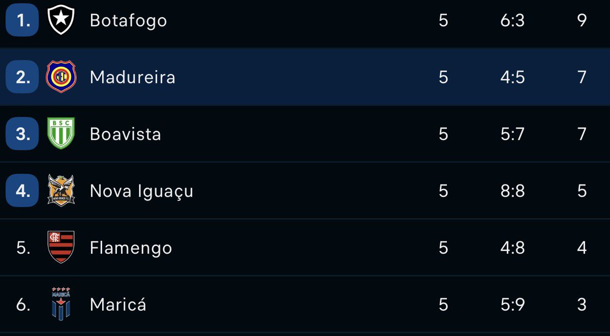 oarthurzinhofc's tweet photo. Flamengo só tem UM caminho possível na última rodada:

✔️ VENCER o Sampaio Corrêa
✔️ Boa Vista PERDER
✔️ Madureira PERDER
✔️ Nova Iguaçu EMPATAR ou PERDER
✔️ Ganhar por 2 gols de diferença pra resolver no saldo https://t.co/qEZPwjBgsR