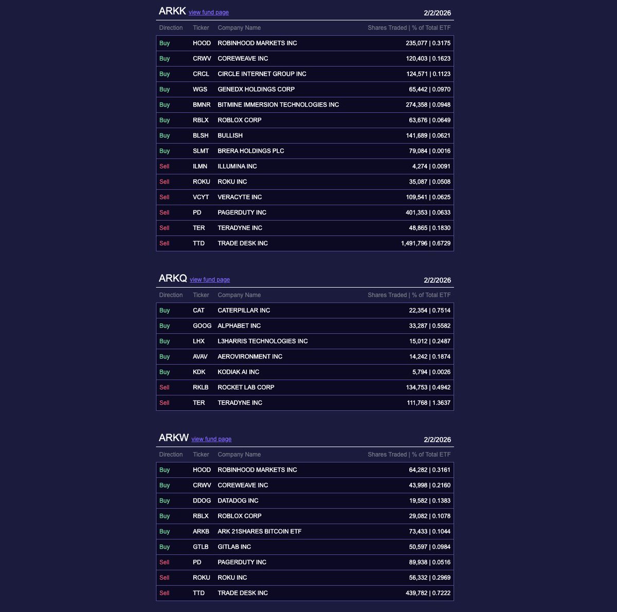 Ark Invest Tracker tweet media