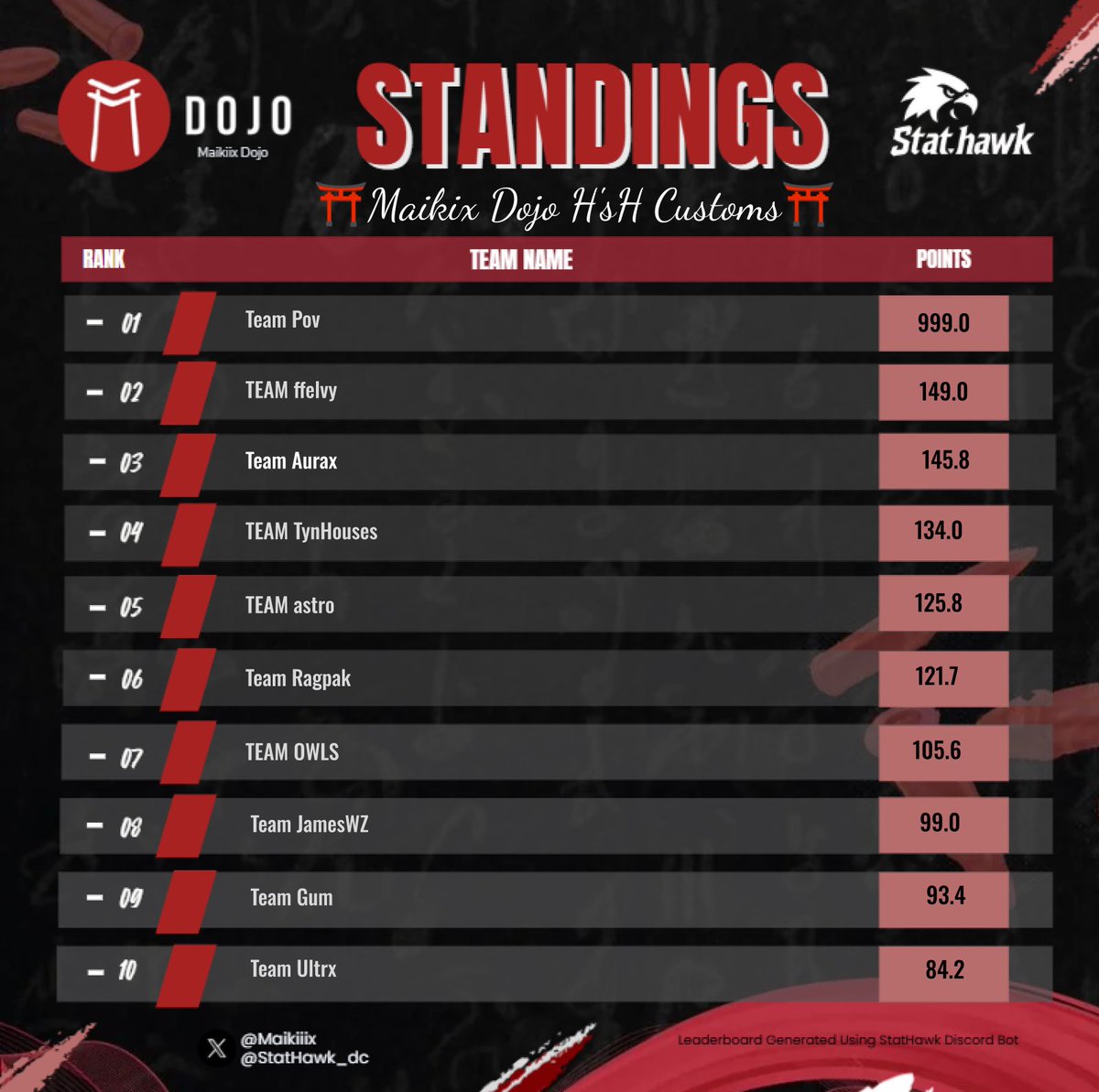 $200 #champ <a href="/Maikiiiix/">Maikix Dojo</a> w/ <a href="/moros50235/">Moros</a> <a href="/DiegoGo51988268/">Diego Gonzalez</a>

Dedicado a <a href="/Maikiiiix/">Maikix Dojo</a> al mejor de honduras <a href="/JouZy__/">BSK JouZy</a> y a mi doggy <a href="/IvxnS91038/">Ivxnfps_</a>