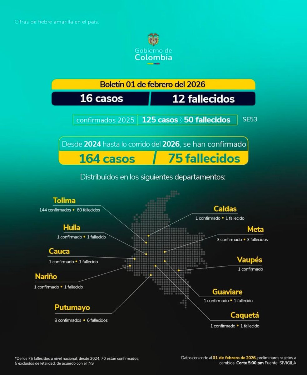 Reporte corte 1 de febrero de casos de fiebre amarilla en #Colombia.

Entre 2024 y lo que va de 2026, se han registrado 164 casos, de los cuales 75 han fallecido, en los siguientes departamentos: Tolima, Huila, Cauca, Nariño, Putumayo, Caldas, Meta, Vaupés, Guaviare y Caquetá.