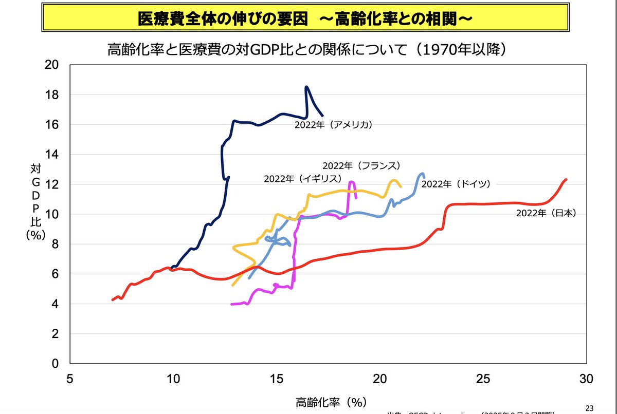 日本は高齢化率に比べて、医療費は抑えている国。保険料が高いのは、高額療養費のせいでも、高齢者の医療のせいでもない。欧州に比べ、社会保障に対する企業の負担が低いことが個人の保険料負担が重い原因。企業団体献金を受け取る党や経営者が多い政党がこのことを伏せて、企業に矛先を向けさせないた