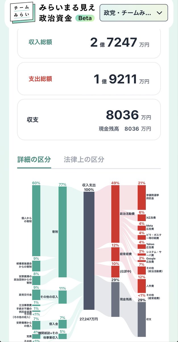 gold_ttanuki's tweet photo. チームみらいは胡散臭いとかいう意見もありますが、エンジニアしていると「今の時代は多くのものはいつか必ずめくられる」という事実が感覚としてわかっているので、あえて自分から多くのものをオープンにしていく方が合理的なんですよね。
そりゃすべてオープンにはできないけれど安野さん様々なところでまさにそう考えているのが見えるから私は安野さんを信じられます。
数年後には「何年も前から収支報告や議論や意思決定を機械的にオープンにしている政党・政治家」になるんですがまさにクリーンで無敵ですよ。

チームみらいの「オープンにする」の価値観はまさにチームみらいをクリーンな政党にするための長期的視点で重要な価値観。
政治とカネの問題を見ていても、自分たちをクリーンに保つことは、政策実現にコミットするための必須条件。
安野さんは企業や団体の支援も受け付けない方針だし、ほんとうに長期的に伸びると思う。

#チームみらい