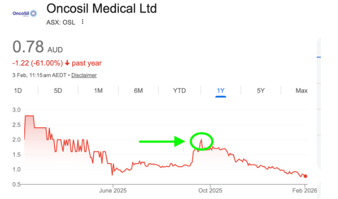 JST8881's tweet photo. @OncoSil_Medical In terms of a investment , this company has been a disaster yet another CR at a massive  discount to last year . https://t.co/kAnDeE4p49