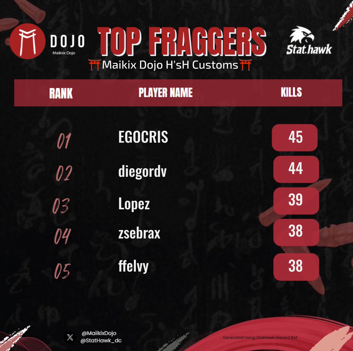 $200 #champ <a href="/Maikiiiix/">Maikix Dojo</a> w/
<a href="/moros50235/">Moros</a> <a href="/zSebrax/">zSebrax</a> 
Dedicado a <a href="/Maikiiiix/">Maikix Dojo</a>
al mejor de honduras <a href="/JouZy__/">BSK JouZy</a> y a mi little son
<a href="/IvxnS91038/">Ivxnfps_</a> #TOPFRAGGER