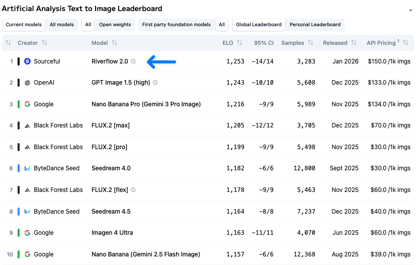 Artificial Analysis table