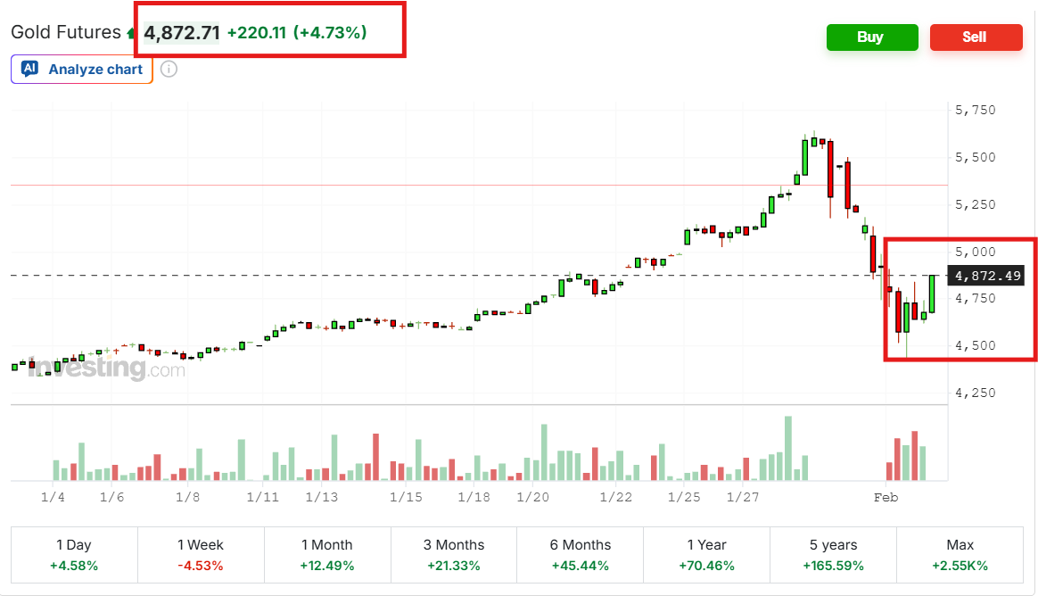 silvertrade's tweet photo. 💥Gold & Silver Begin Reversal!

🔥Gold Soars $222 (+5%) to $4,872
🔥Silver Gains $6.50 (+8%) to $85.65