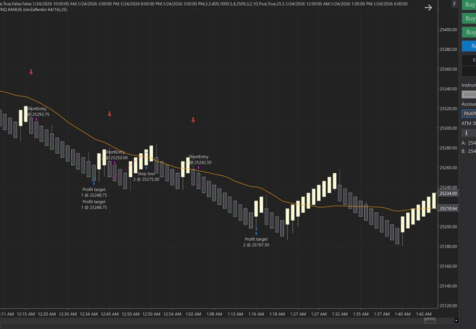 TraderVass's tweet photo. Monday's done. Bots did their job.
Recoil: 2 wins , 1 loss
Surge: 1 win, 1 loss, 2 breakevens
73 points total. Hands-free.

How did everyone else do today?
#algotrading #MNQ #futurestrading #propfirm https://t.co/ivuvnQ5lOB