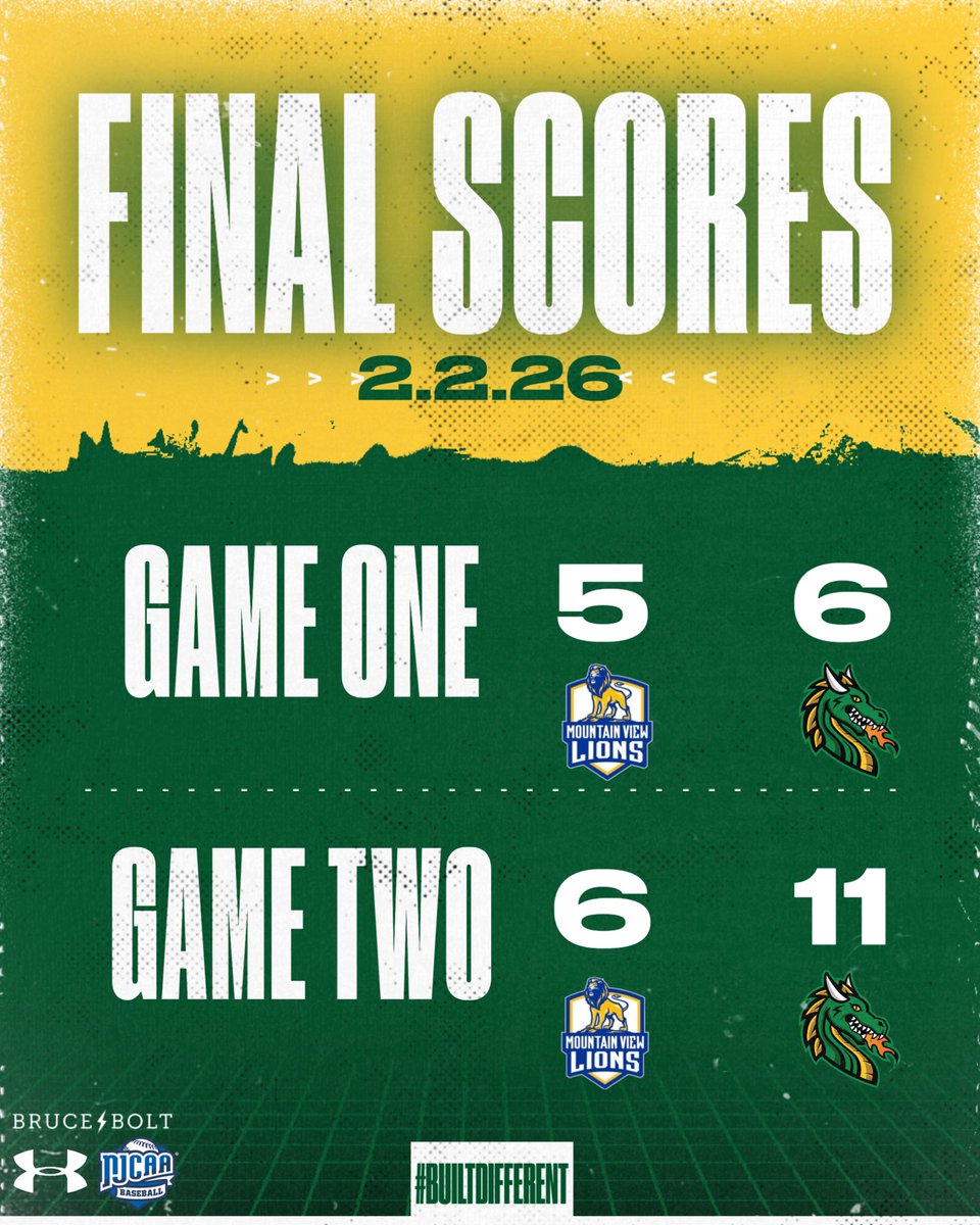 PJCBaseball's tweet photo. Drags sweep the DH to open up 2026! 🐉
#PJCbaseball #BuiltDifferent #BurnEm https://t.co/a37ipkf5Hz