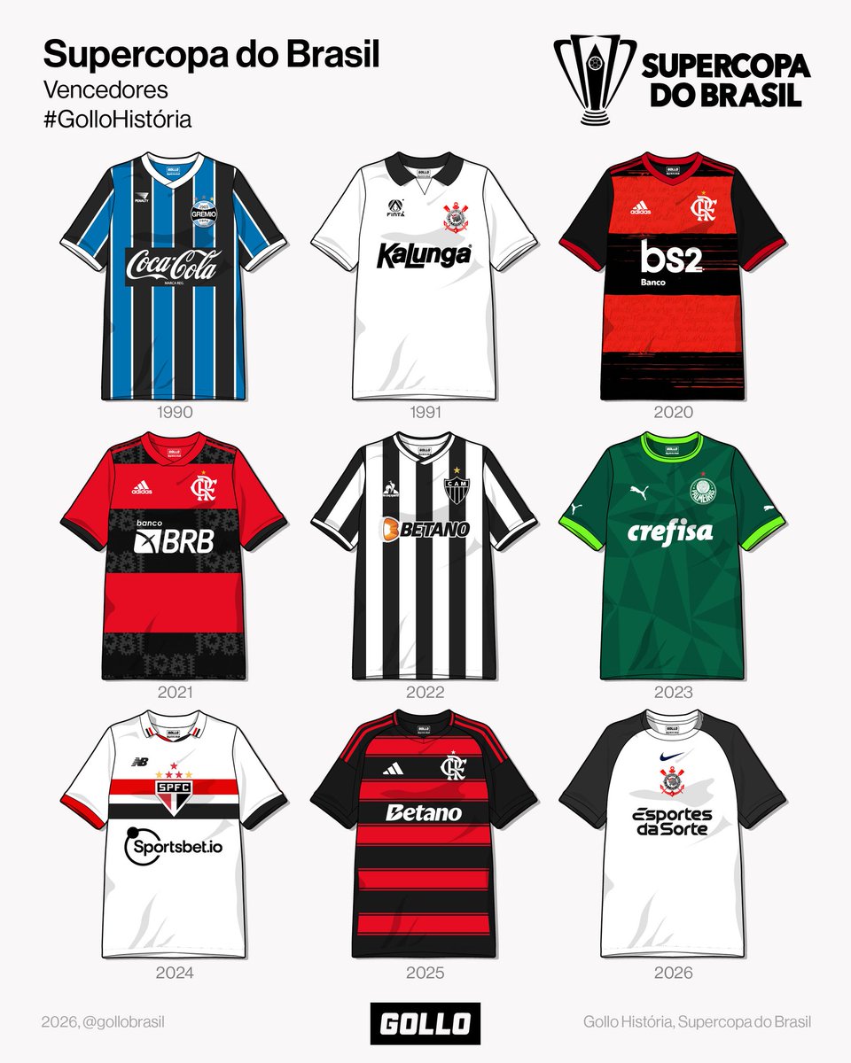 Noitedecopa's tweet image. 🏆👕 Qual a camisa mais bonita dos campeões da Supercopa do Brasil?

📸 @gollofootball