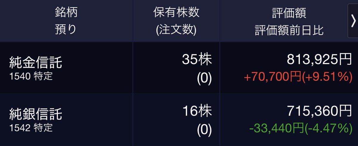 ky_sonnet's tweet photo. @GOXGOXGOX2 そうみたいね…
勉強になりました。

まぁ、金はプラ転したし。
銀ももうちょい跳ねるっしょ！
とりあえず銀はそこで脱出😅 https://t.co/ihtGgPObZ5
