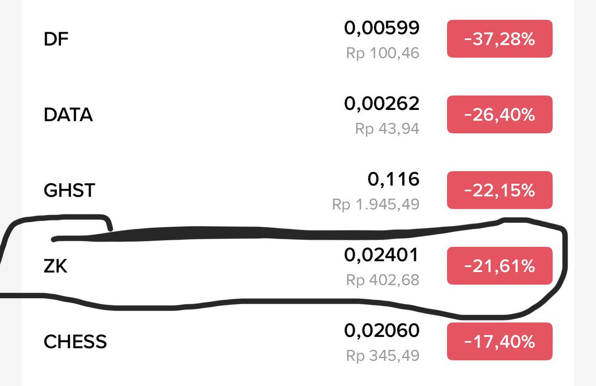 see $zk is at the bottom of binance tokens that will be delisted LOL <a href="/zksync/">ZKsync</a>
