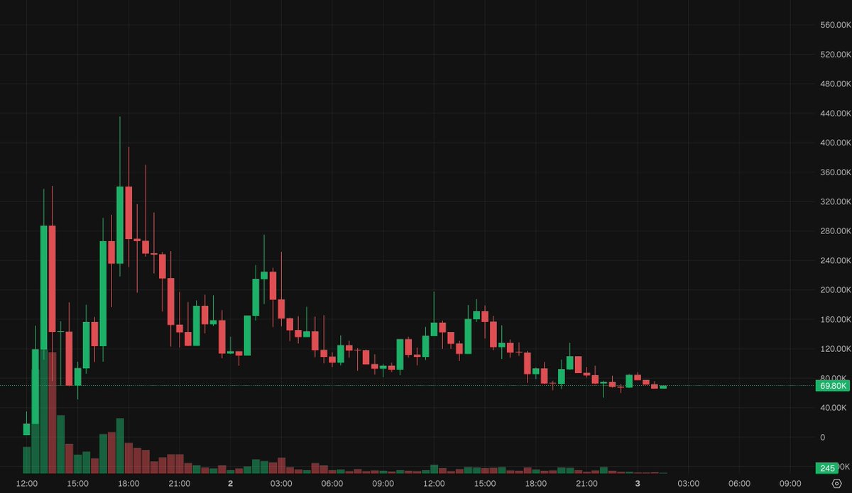 JasonMiller0x's tweet photo. Looking at the chart, $PIZZAGATE has been in a prolonged downtrend and is now consolidating near the 69K MCap level. Worth paying attention.

Not fading this launch → https://t.co/jVayuZR1Ei

4FadUrMo9xGztZDq8EZoCzyGQJpp7bGB94vwoEk6pump https://t.co/Cin07JHled